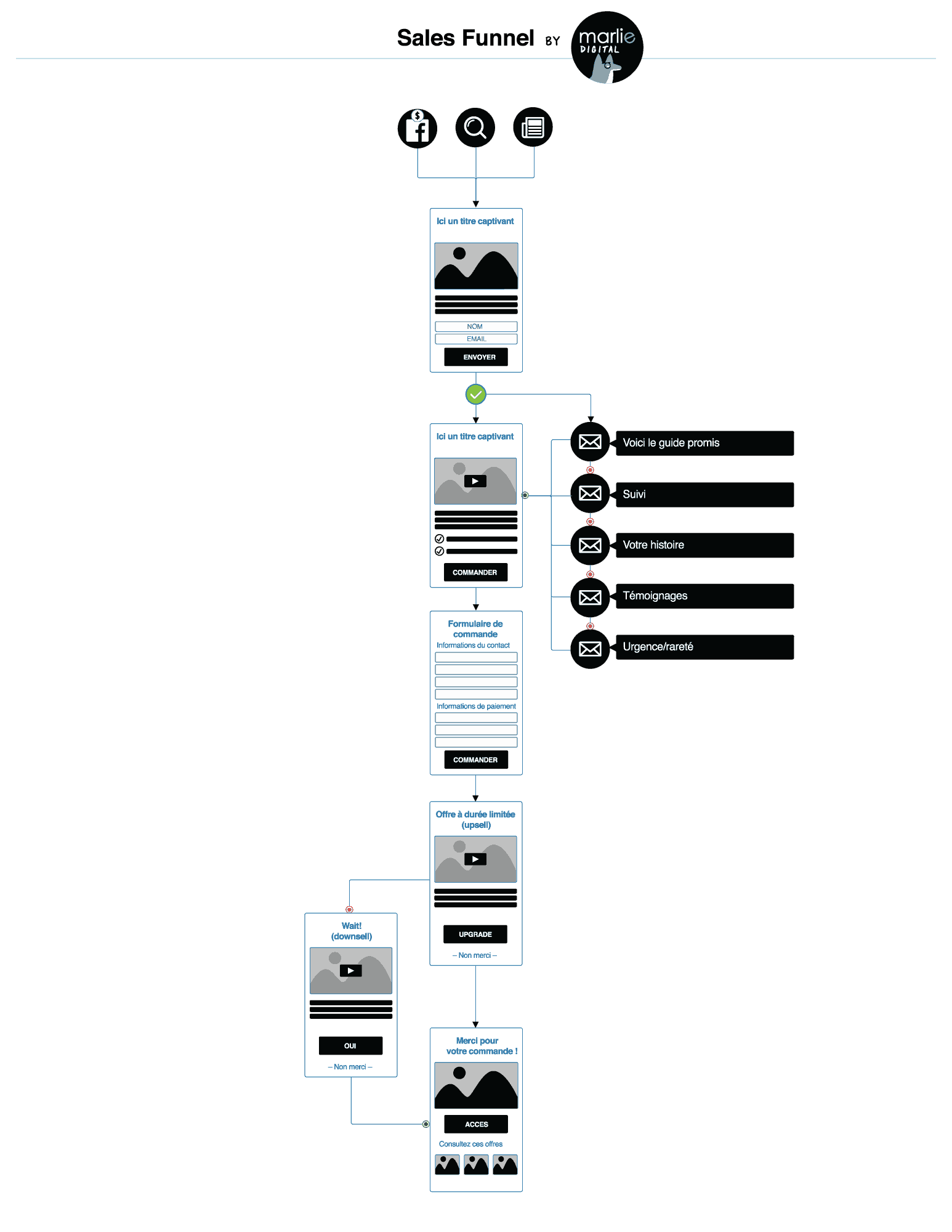 Template SalesFunnel Marlie Modele de funnel de vente